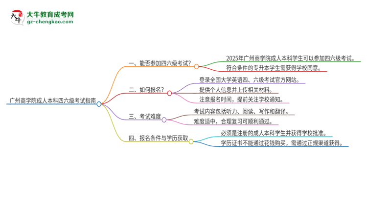 廣州商學(xué)院2025年成人本科學(xué)生能參加四六級(jí)考試嗎？思維導(dǎo)圖