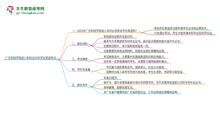 廣東科技學(xué)院成人本科2025年需要考學(xué)位英語嗎？思維導(dǎo)圖