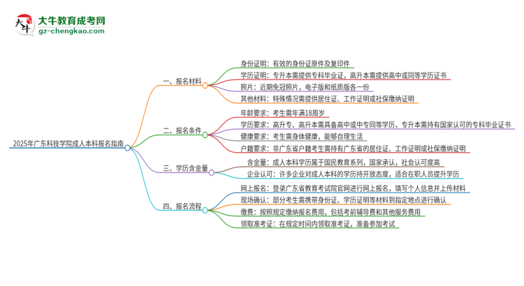 2025年廣東科技學(xué)院成人本科報(bào)名需要準(zhǔn)備哪些材料？思維導(dǎo)圖