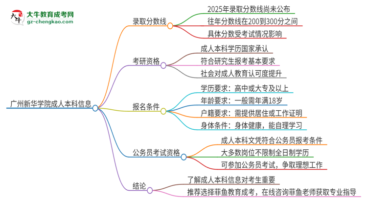 廣州新華學院2025年成人本科錄取考試需要多少分？思維導圖