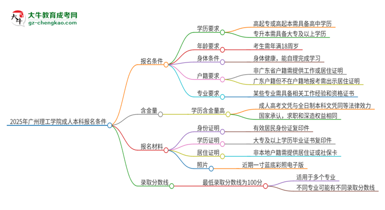 2025年廣州理工學(xué)院成人本科報(bào)名需要滿足哪些限制條件？思維導(dǎo)圖