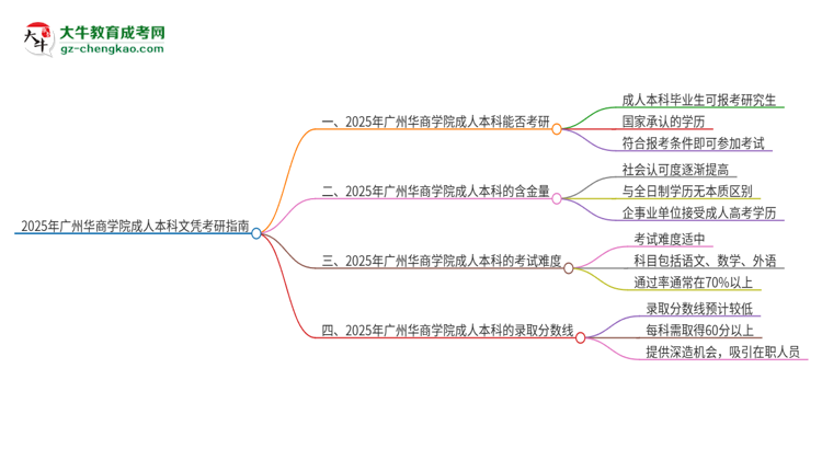 擁有廣州華商學(xué)院2025年成人本科文憑可以報考研究生嗎？思維導(dǎo)圖