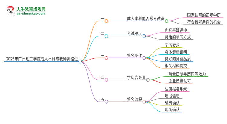 2025年廣州理工學(xué)院的成人本科是否符合教師資格證報(bào)考條件？思維導(dǎo)圖