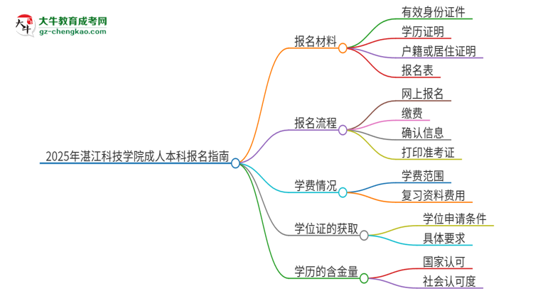 2025年湛江科技學(xué)院成人本科報(bào)名需要準(zhǔn)備哪些材料？思維導(dǎo)圖