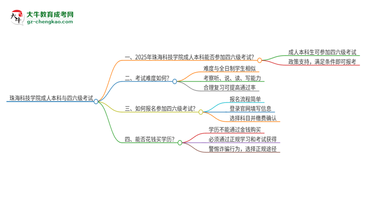 珠海科技學(xué)院2025年成人本科學(xué)生能參加四六級(jí)考試嗎？思維導(dǎo)圖