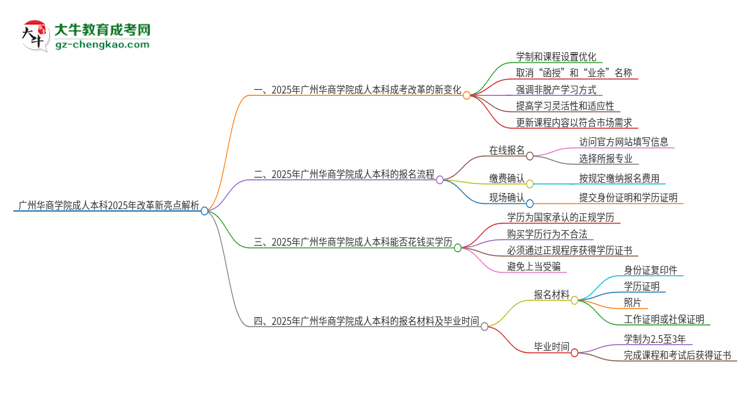 廣州華商學(xué)院成人本科2025年改革新亮點解析思維導(dǎo)圖