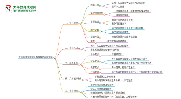 【保姆級(jí)】廣東科技學(xué)院成人本科2025年報(bào)名流程詳解