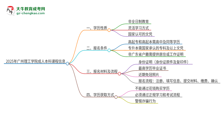 2025年廣州理工學(xué)院的成人本科課程屬于全日制嗎？思維導(dǎo)圖