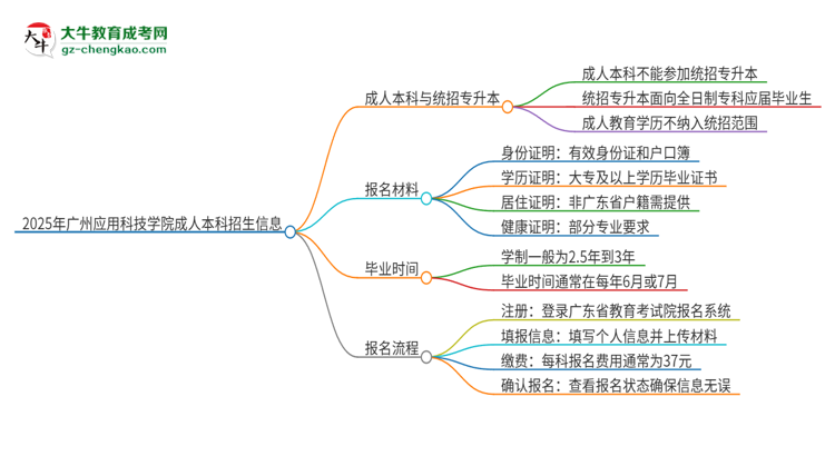 參加2025年廣州應用科技學院成人本科考試后還能報統(tǒng)招專升本嗎？思維導圖