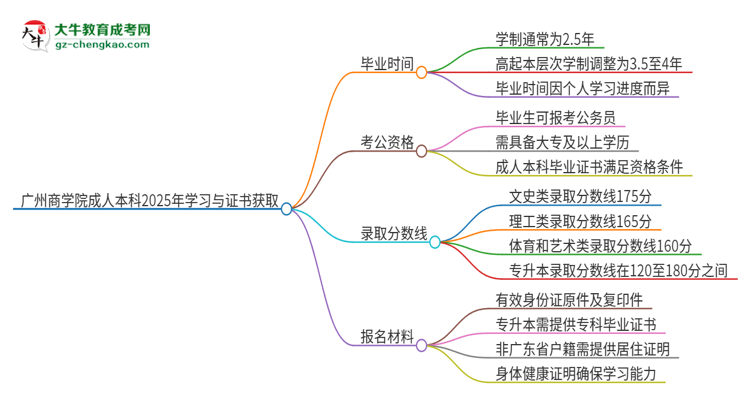 廣州商學(xué)院成人本科2025年需多長時間完成學(xué)業(yè)并獲取證書？思維導(dǎo)圖