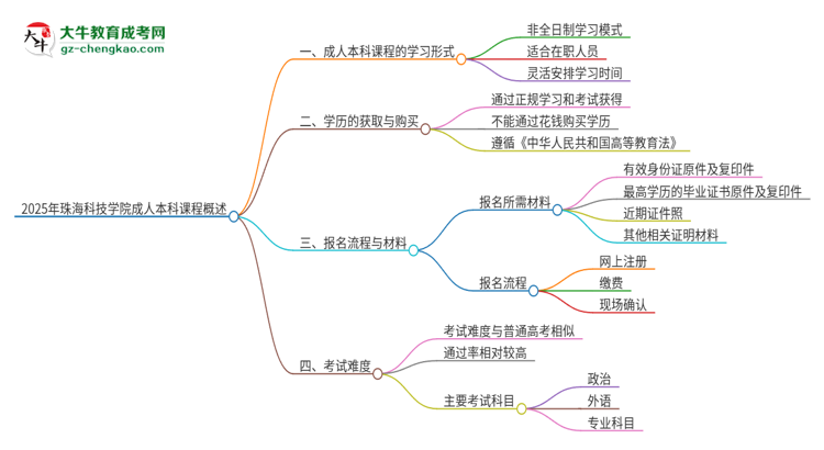 2025年珠?？萍紝W院的成人本科課程屬于全日制嗎？思維導圖