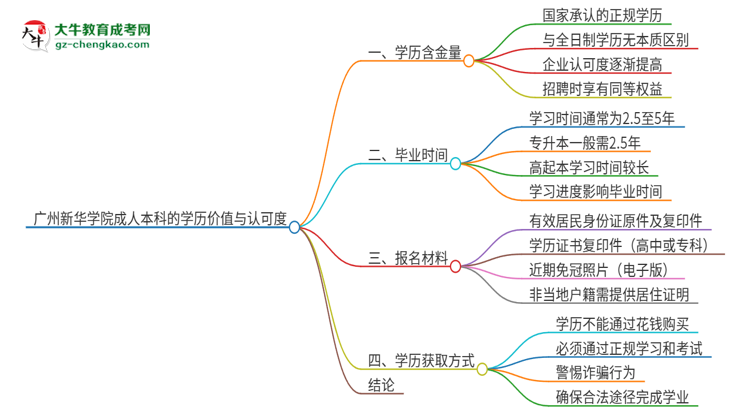 廣州新華學(xué)院2025年成人本科的學(xué)歷價(jià)值與認(rèn)可度如何？思維導(dǎo)圖