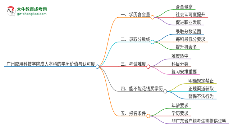 廣州應(yīng)用科技學(xué)院2025年成人本科的學(xué)歷價(jià)值與認(rèn)可度如何？思維導(dǎo)圖