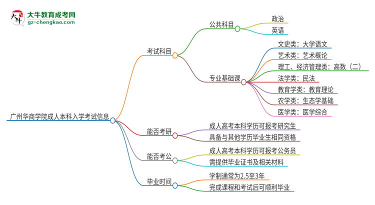 廣州華商學(xué)院2025年成人本科入學(xué)考試科目有哪些？思維導(dǎo)圖