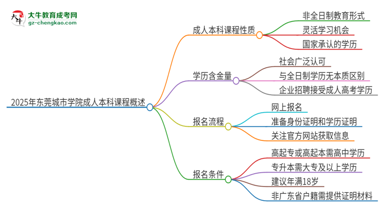 2025年東莞城市學(xué)院的成人本科課程屬于全日制嗎？思維導(dǎo)圖