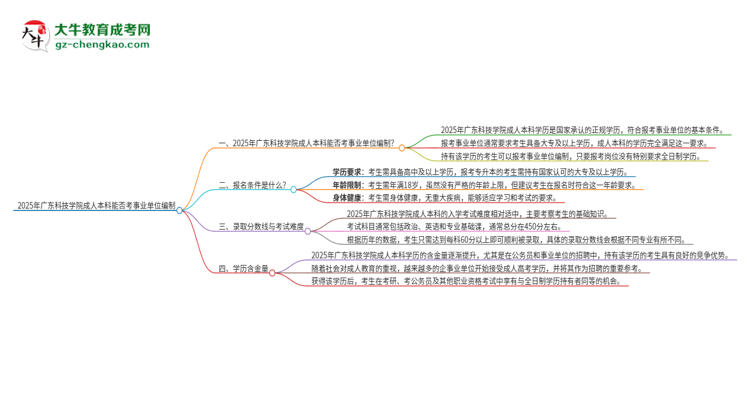 2025年持有廣東科技學(xué)院成人本科學(xué)歷能考事業(yè)單位編制嗎？思維導(dǎo)圖