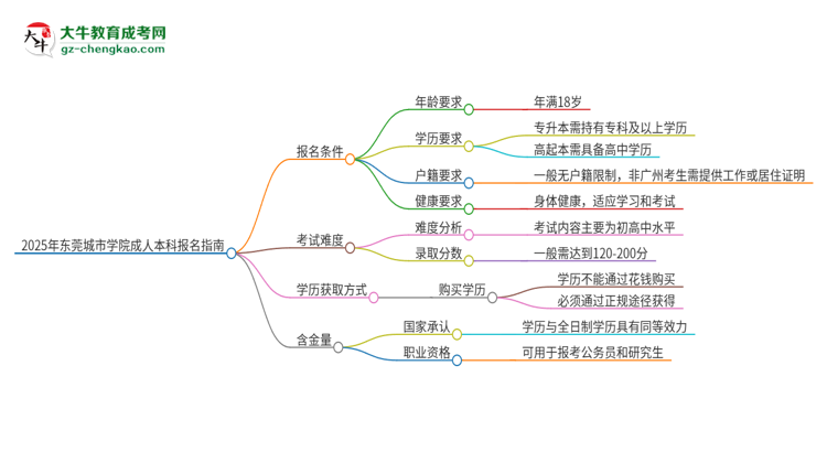 2025年東莞城市學(xué)院成人本科報名需要滿足哪些限制條件？思維導(dǎo)圖