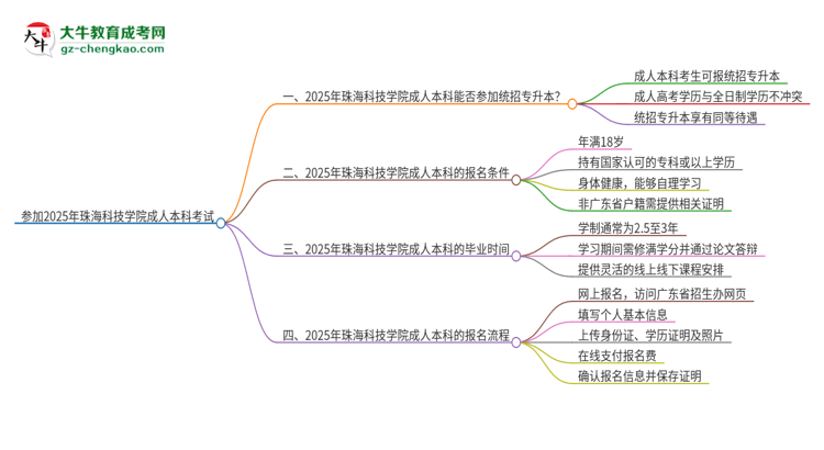 參加2025年珠海科技學(xué)院成人本科考試后還能報(bào)統(tǒng)招專升本嗎？思維導(dǎo)圖