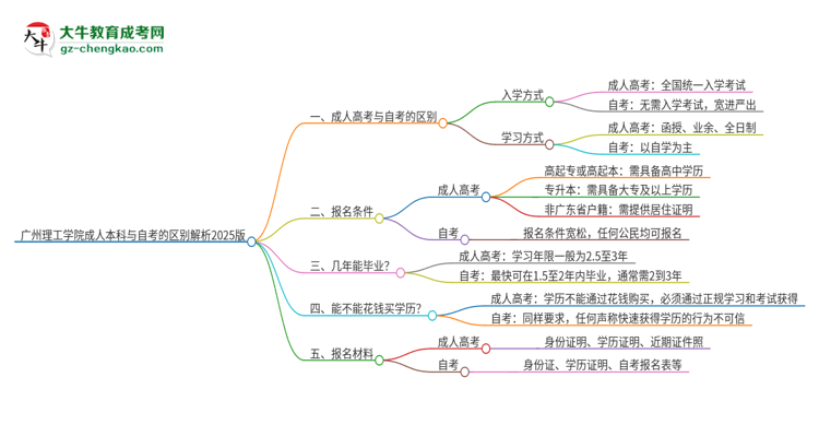 廣州理工學院成人本科與自考的區(qū)別解析2025版思維導圖