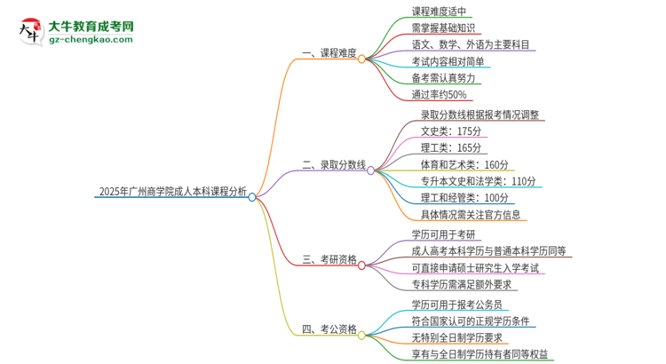 2025年廣州商學院成人本科課程難度如何？思維導圖