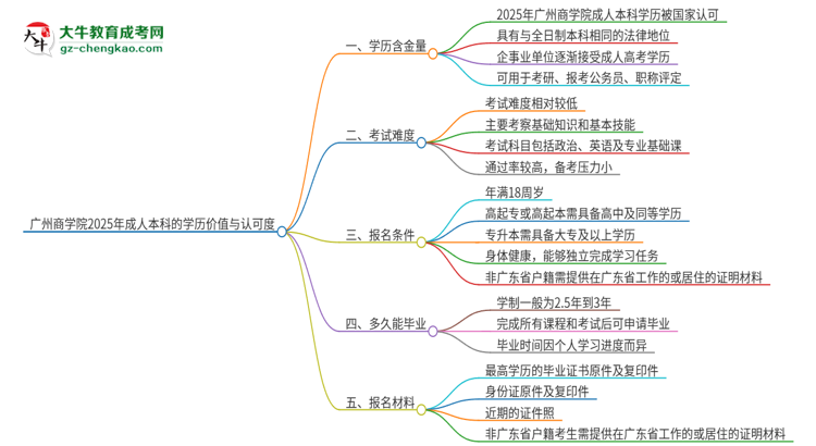 廣州商學(xué)院2025年成人本科的學(xué)歷價值與認(rèn)可度如何？思維導(dǎo)圖