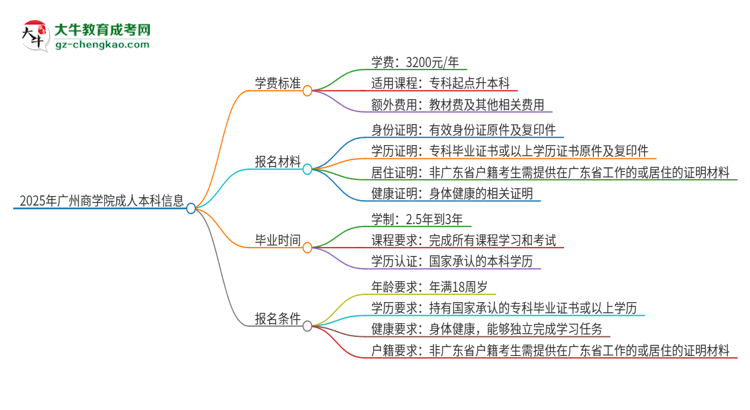 2025年廣州商學(xué)院成人本科的學(xué)費(fèi)標(biāo)準(zhǔn)是多少？思維導(dǎo)圖