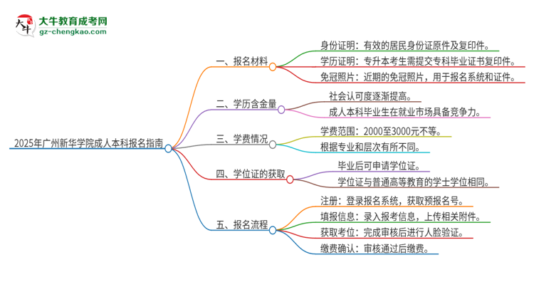 2025年廣州新華學(xué)院成人本科報名需要準(zhǔn)備哪些材料？思維導(dǎo)圖