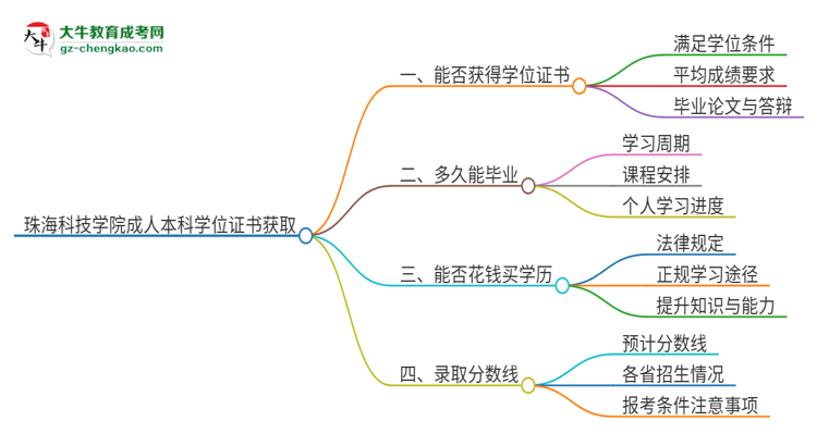 珠?？萍紝W院2025年成人本科能否獲得學位證書？思維導圖