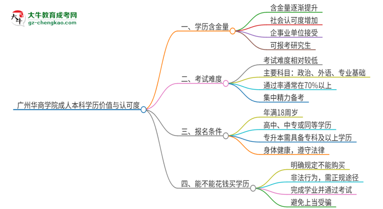 廣州華商學(xué)院2025年成人本科的學(xué)歷價(jià)值與認(rèn)可度如何？思維導(dǎo)圖