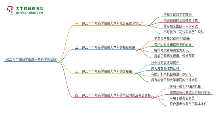 真的能買到2025年廣州商學院成人本科學歷嗎？思維導圖