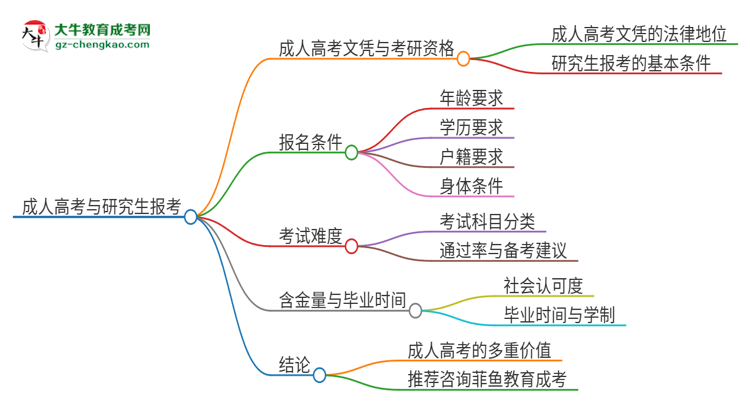 擁有廣州應用科技學院2025年成人本科文憑可以報考研究生嗎？思維導圖