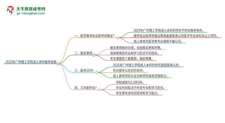 2025年廣州理工學(xué)院成人本科可否報(bào)考執(zhí)業(yè)醫(yī)師資格證？思維導(dǎo)圖