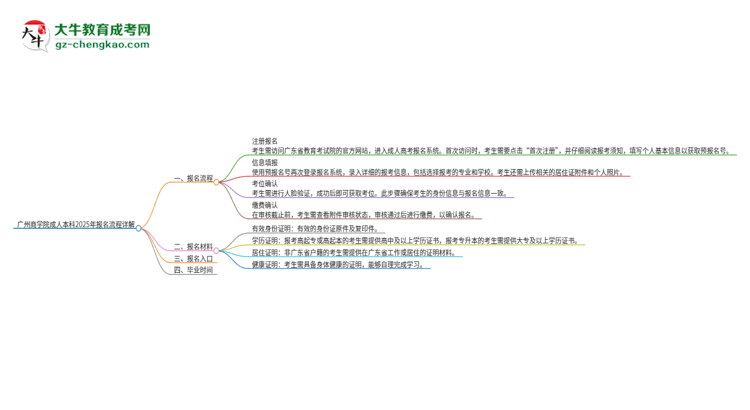 廣州商學(xué)院成人本科2025年報(bào)名流程詳解思維導(dǎo)圖