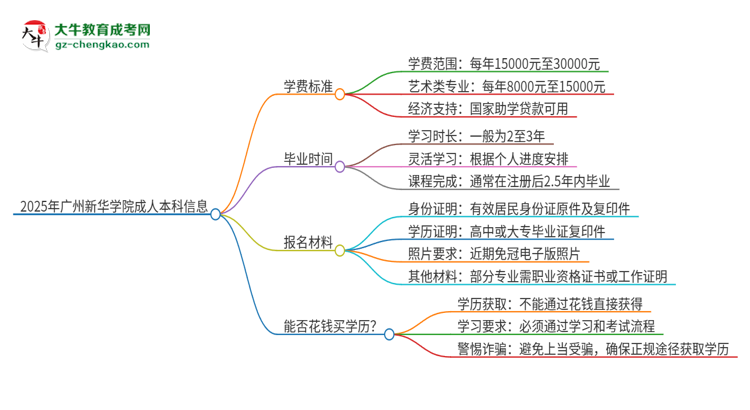 2025年廣州新華學(xué)院成人本科的學(xué)費(fèi)標(biāo)準(zhǔn)是多少？思維導(dǎo)圖