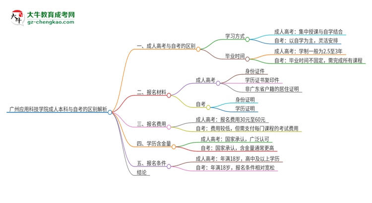 廣州應(yīng)用科技學(xué)院成人本科與自考的區(qū)別解析2025版思維導(dǎo)圖