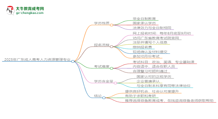 2025年廣東成人高考人力資源管理專業(yè)能拿學位證嗎？思維導圖