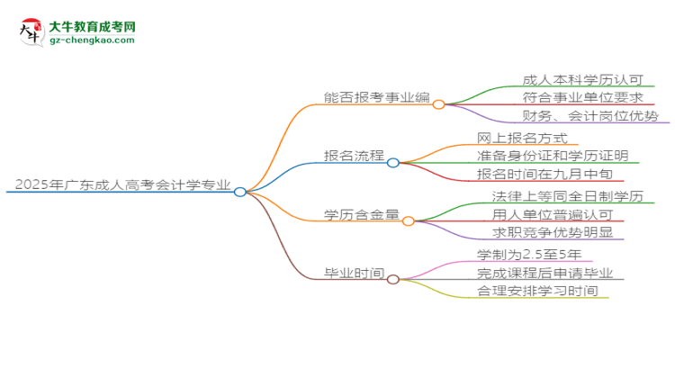 2025年廣東成人高考會(huì)計(jì)學(xué)專業(yè)能考事業(yè)編嗎？思維導(dǎo)圖