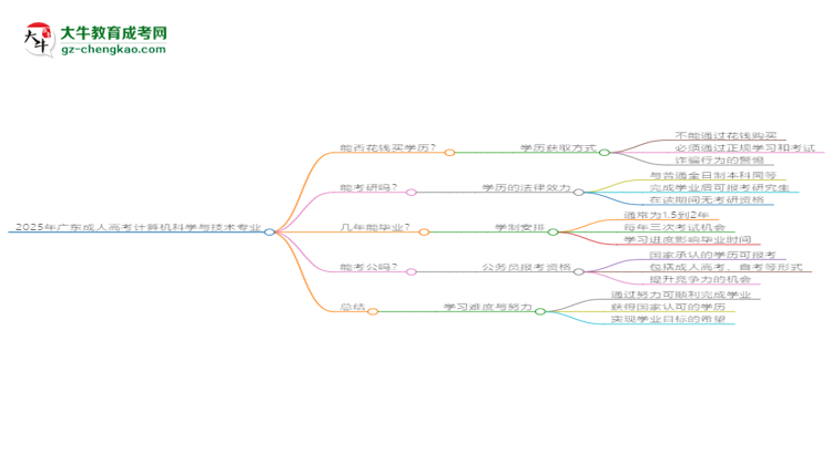 2025年廣東成人高考計(jì)算機(jī)科學(xué)與技術(shù)專業(yè)難不難？思維導(dǎo)圖