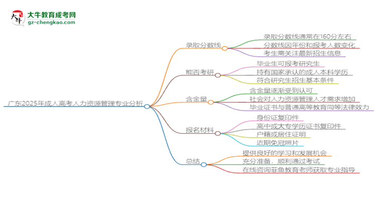 廣東2025年成人高考人力資源管理專業(yè)：校本部與函授站優(yōu)缺點分析思維導圖