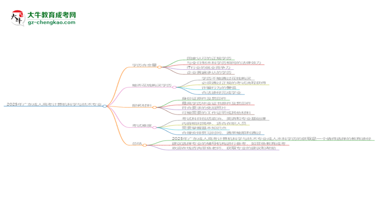 2025年廣東成人高考計算機科學(xué)與技術(shù)專業(yè)學(xué)歷花錢能買到嗎？思維導(dǎo)圖