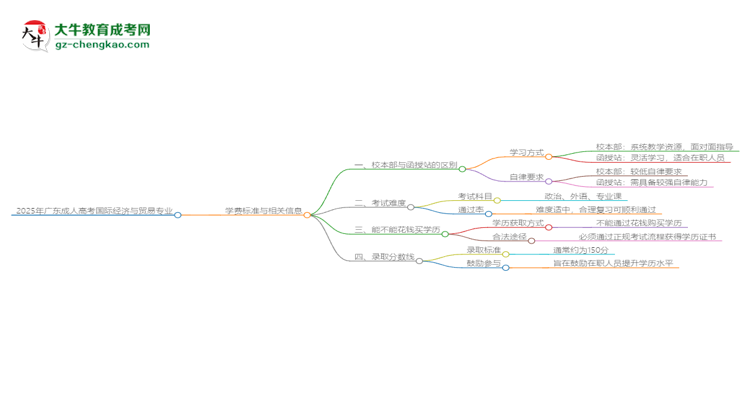 2025年廣東成人高考國(guó)際經(jīng)濟(jì)與貿(mào)易專業(yè)學(xué)費(fèi)標(biāo)準(zhǔn)最新公布思維導(dǎo)圖