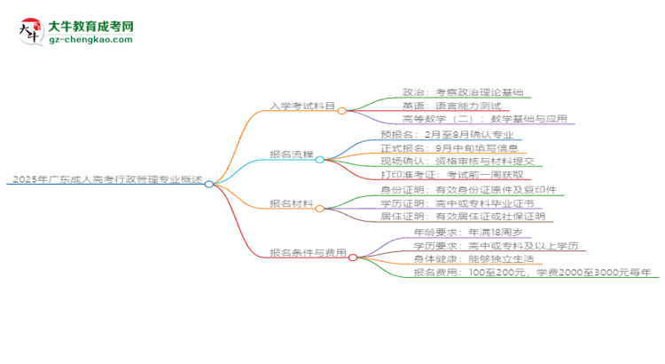 2025年廣東成人高考行政管理專業(yè)入學考試科目有哪些？思維導圖