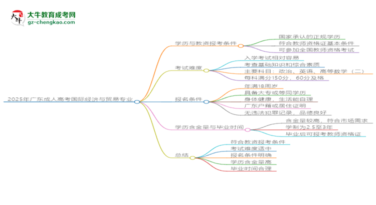 2025年廣東成人高考國(guó)際經(jīng)濟(jì)與貿(mào)易專(zhuān)業(yè)學(xué)歷符合教資報(bào)考條件嗎？思維導(dǎo)圖