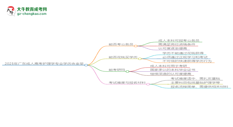 2025年廣東成人高考護(hù)理學(xué)專(zhuān)業(yè)學(xué)歷的含金量怎么樣？思維導(dǎo)圖