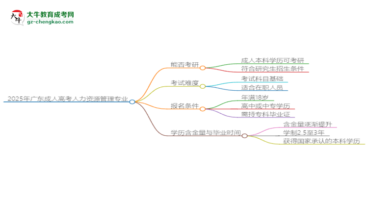 2025年廣東成人高考人力資源管理專業(yè)學(xué)歷符合教資報考條件嗎？思維導(dǎo)圖