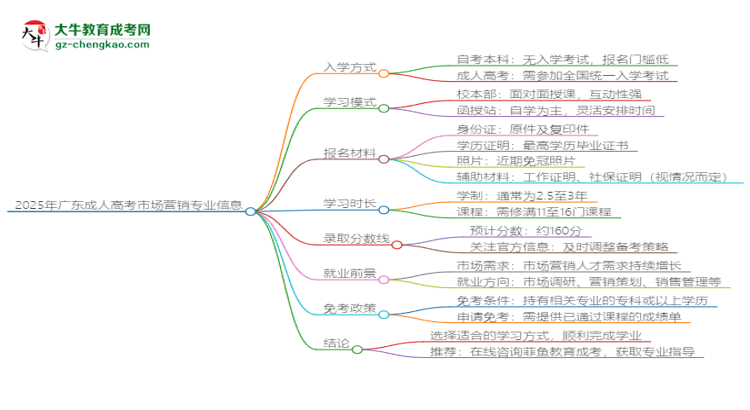 2025年廣東成人高考市場(chǎng)營(yíng)銷(xiāo)專業(yè)學(xué)費(fèi)標(biāo)準(zhǔn)最新公布思維導(dǎo)圖