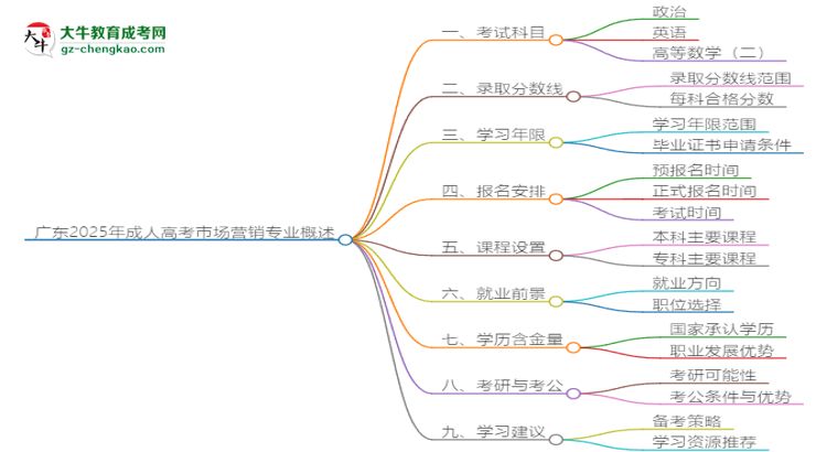 廣東2025年成人高考市場營銷專業(yè)能考研究生嗎？思維導(dǎo)圖