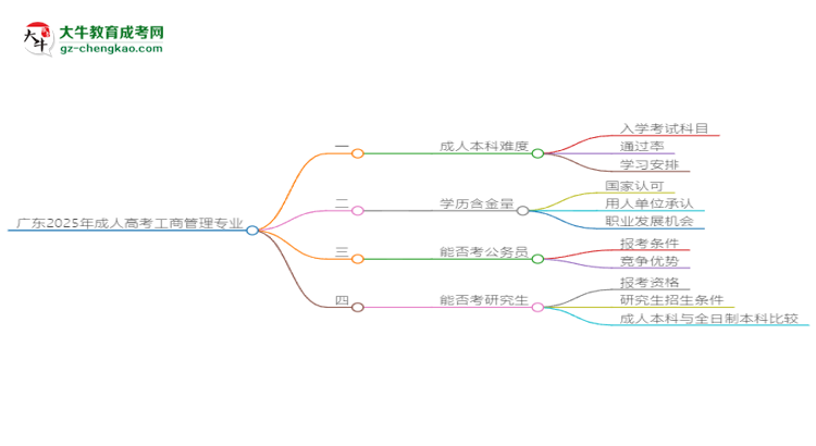 廣東2025年成人高考工商管理專業(yè)能考研究生嗎？