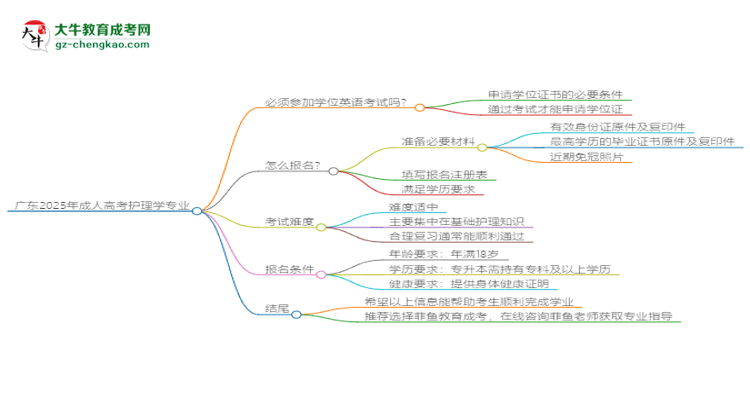 廣東2025年成人高考護(hù)理學(xué)專業(yè)生可不可以考四六級？思維導(dǎo)圖