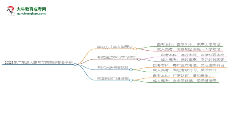 2025年廣東成人高考工商管理專業(yè)難不難？